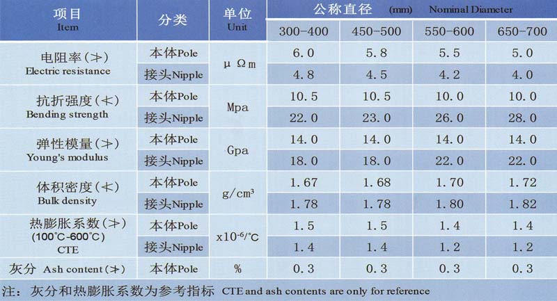 超高功率石墨电极理化指标.jpg