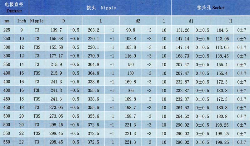 圆锥型接头尺寸表3TPL.jpg